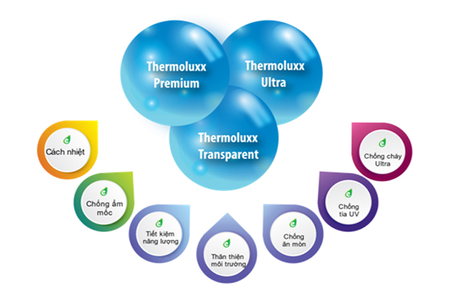 Ưu điểm của vật liệu cách nhiệt thế hệ mới Thermoluxx
